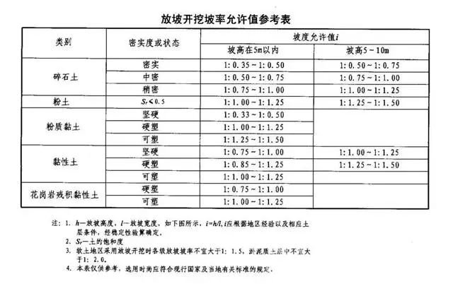常德基坑支护放坡开挖主意事项